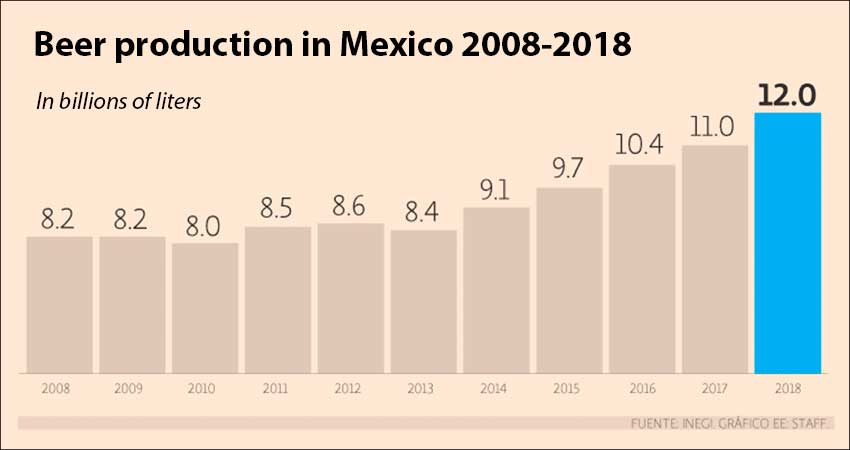 Mexican beer production over the last 10 years. 