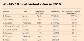 The chart shows 2018 homicide totals, population and homicide rate for each of the 10 worst cities.