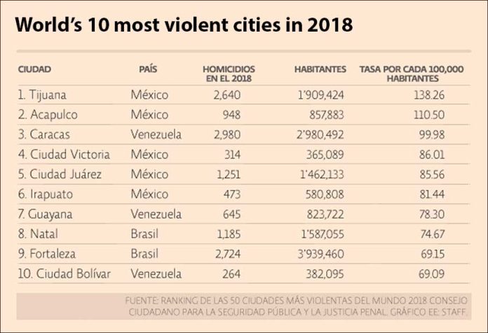 The chart shows 2018 homicide totals, population and homicide rate for each of the 10 worst cities.