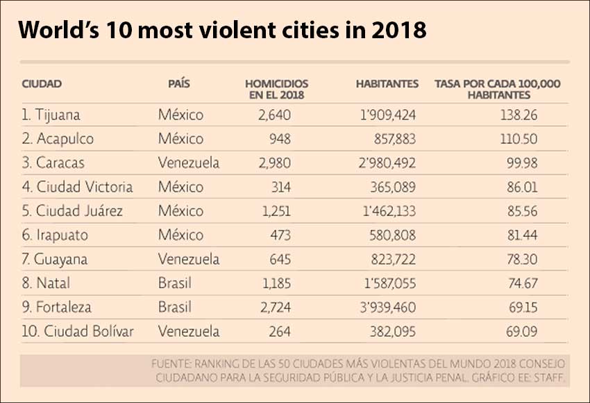 Of the 5 most violent cities in the world, 4 are in Mexico