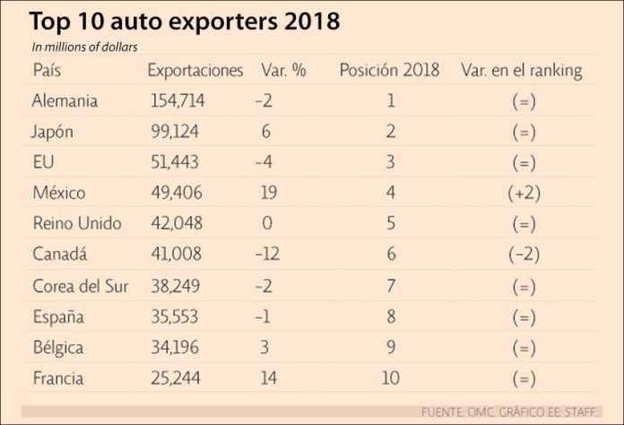auto exporters