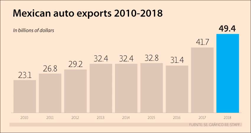 Mexico's exports since 2010.