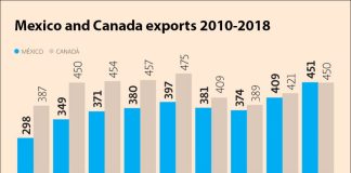 Mexico's export growth placed it ahead of Canada last year.