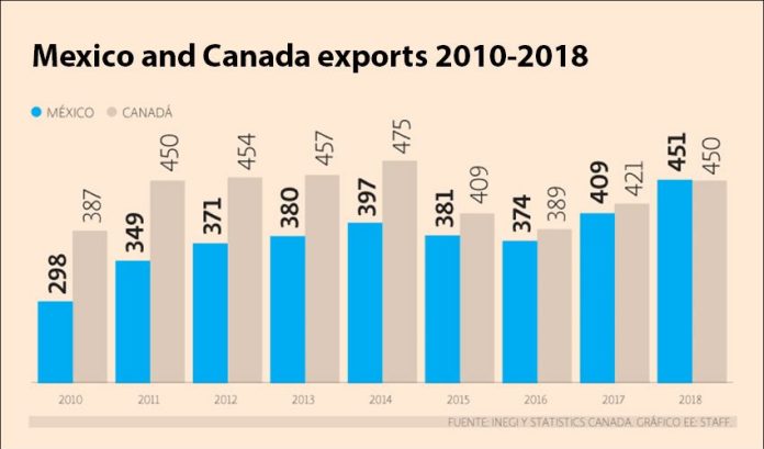 Mexico's export growth placed it ahead of Canada last year.