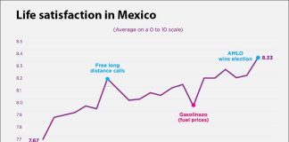 Life satisfaction shows a steady upward trend