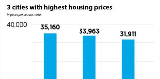 Mexico's most expensive cities in terms of housing.