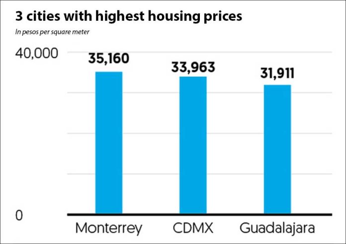 Mexico's most expensive cities in terms of housing.