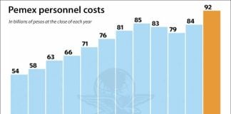 Salary costs went higher than budgeted last year.