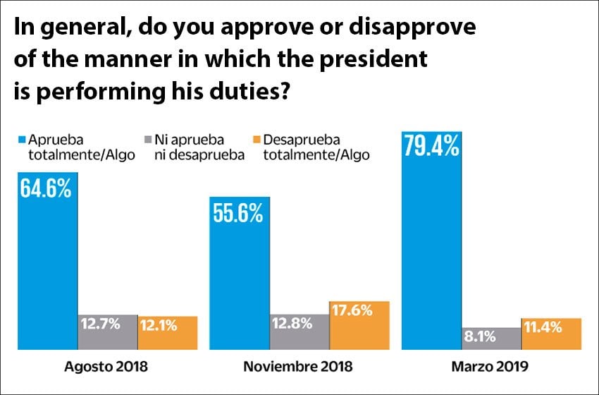 New poll results compared with others in August and November 2018.