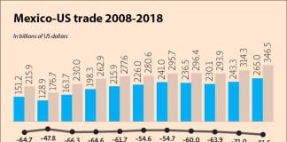 mexico-us trade
