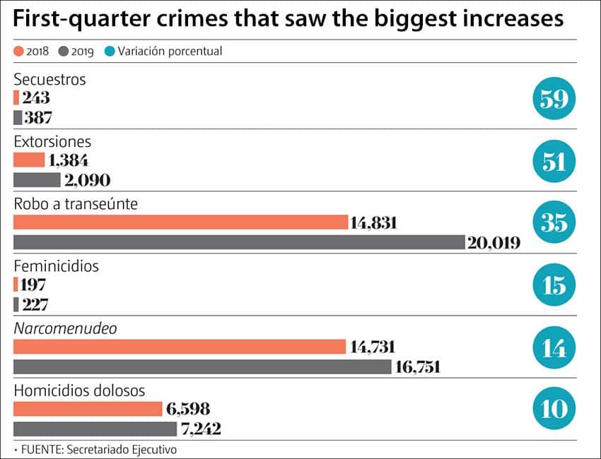 crime increases in mexico