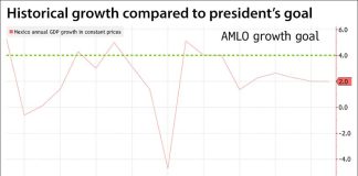 President's hope is in green, actual since 2000 in red.