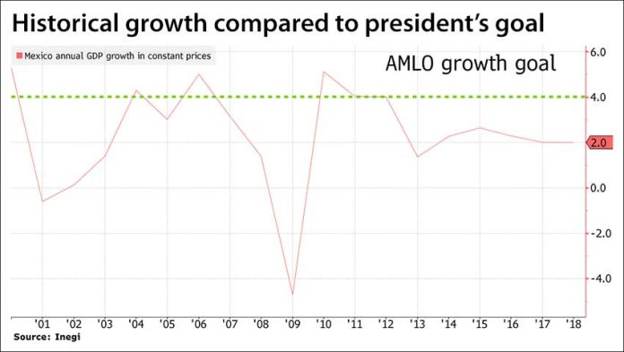 President's hope is in green, actual since 2000 in red.