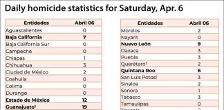 A sample of the data presented in the government's daily security report