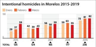 Homicides in the first three months of each year since 2015.