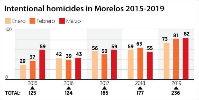 Homicides in the first three months of each year since 2015.