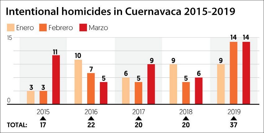 Homicides in Cuernavaca in the first three months of each year since 2015.