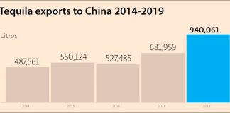 Tequila exports were well up last year.