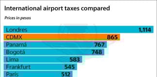 London Heathrow leads with the highest passenger tax