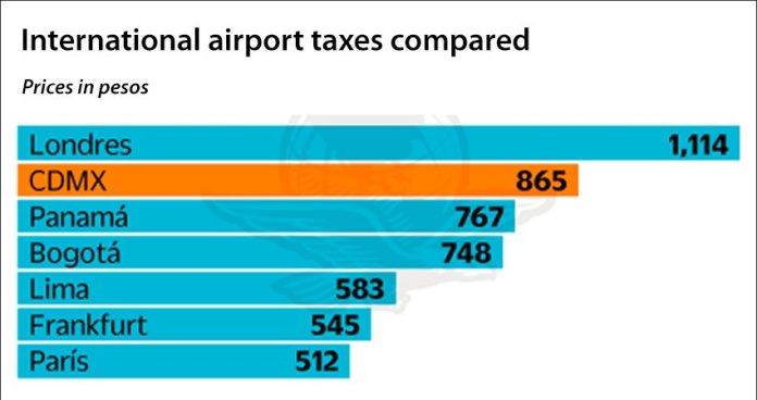 London Heathrow leads with the highest passenger tax