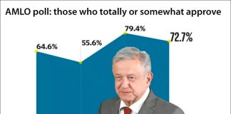 AMLO's approval rating