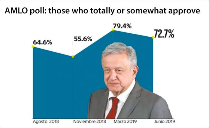 AMLO's approval rating
