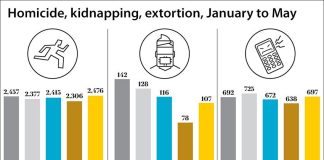 Major crimes by month from January through May.