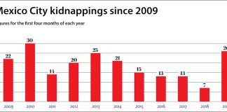 kidnappings mexico city