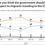 Change in sentiment regarding migrants between April 14 and June 16