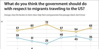 Change in sentiment regarding migrants between April 14 and June 16