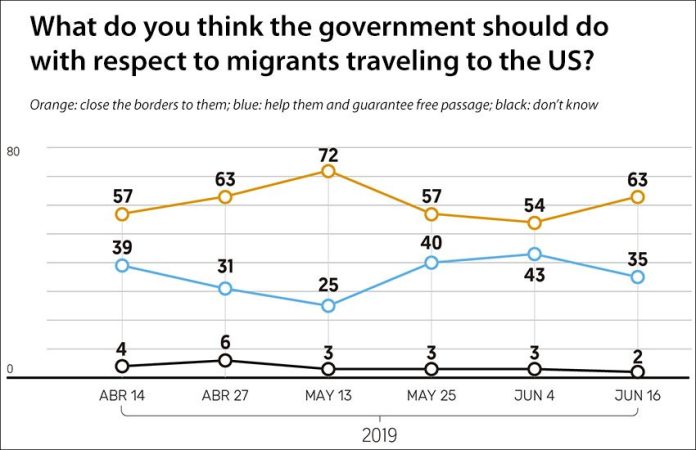 Change in sentiment regarding migrants between April 14 and June 16