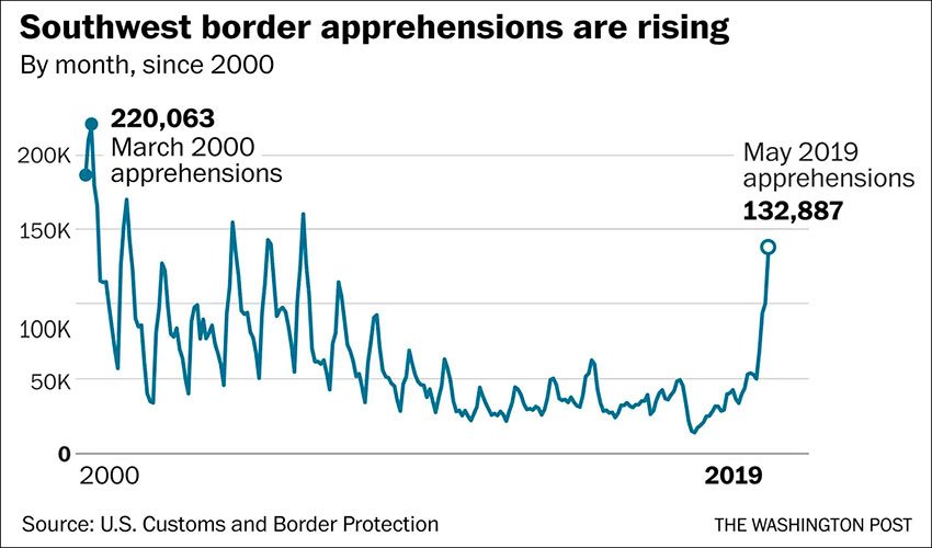 US border arrests since 2000.