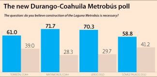 Blue results indicate those in favor of continuing with the transit project.