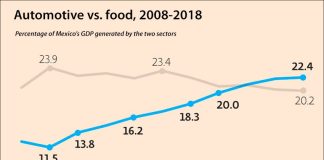 Percentage of GDP generated by the automotive sector (in blue) compared to food production.