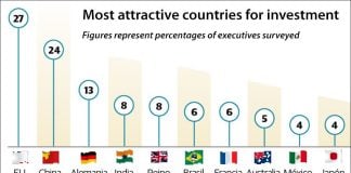 Mexico ranked ninth in the 2019 CEO survey by professional services firm PwC.