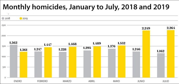 Homicides spiked in June and July.