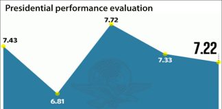 The president's performance rating