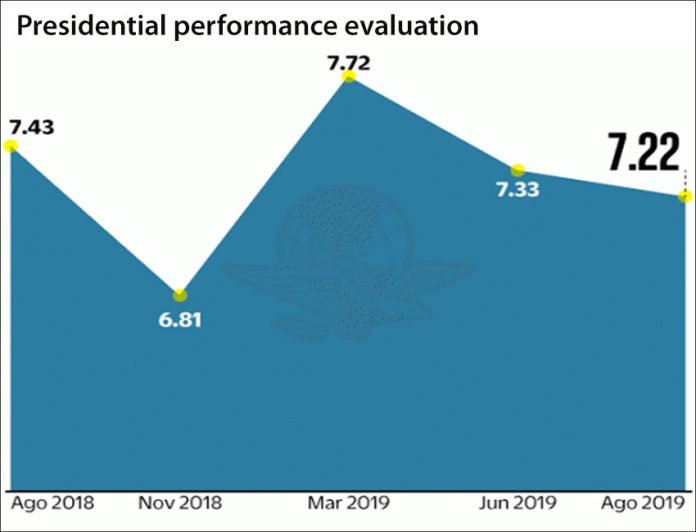 The president's performance rating