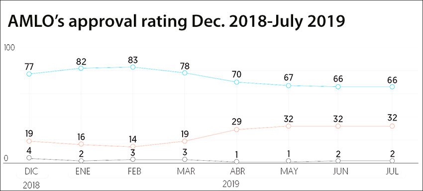 amlo approval rating