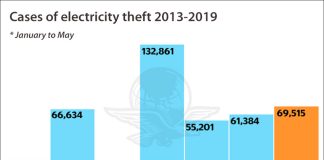 Electricity stolen by tampering with or bypassing meters.