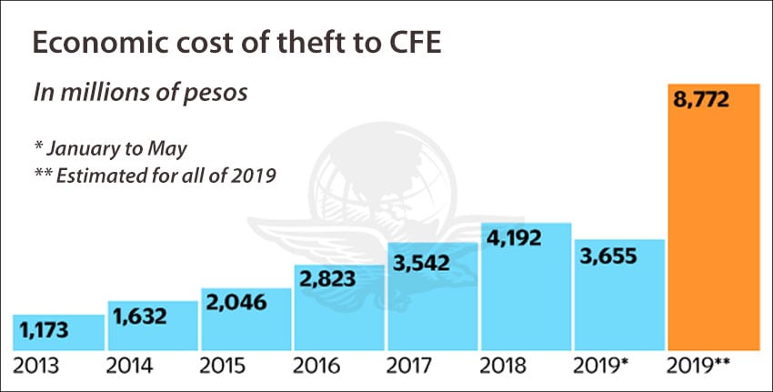 Cost to the CFE could reach over 8 billion pesos this year.