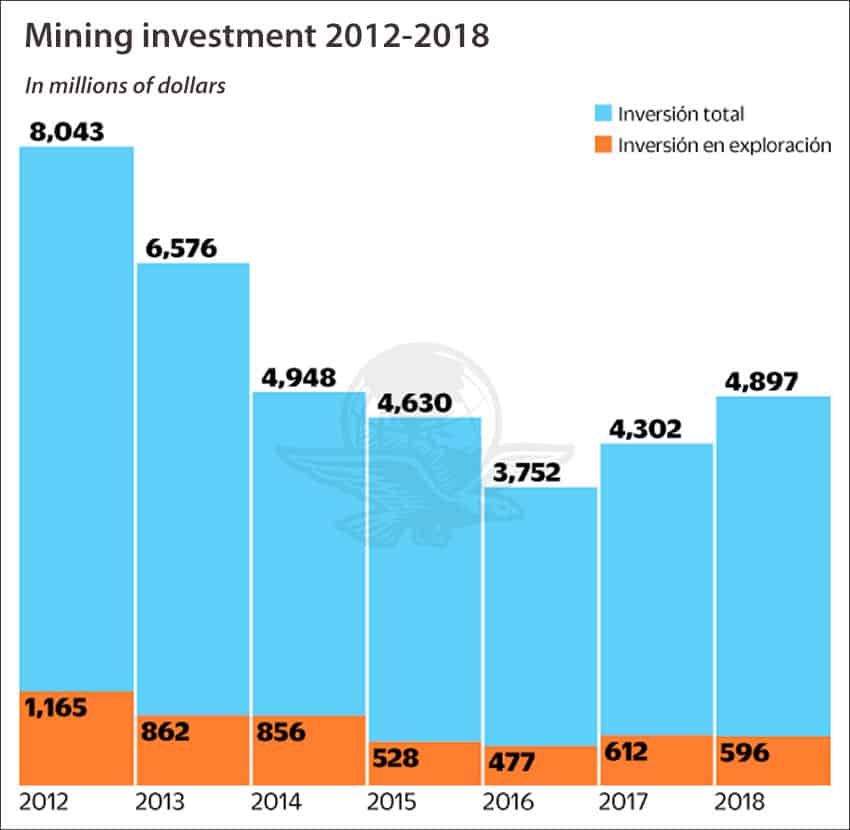 mining investment