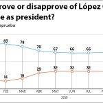 The president's performance rating month by month since last December.