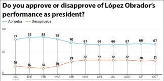 The president's performance rating month by month since last December.
