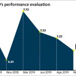 The president's performance on a scale of 1 to 10 since August 2018.