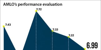 The president's performance on a scale of 1 to 10 since August 2018.