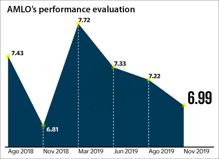 AMLO's approval rating drops 10 points but on security it's down 20