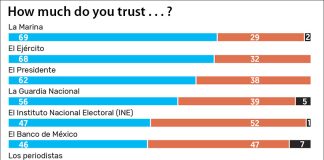 Confidence survey ratings
