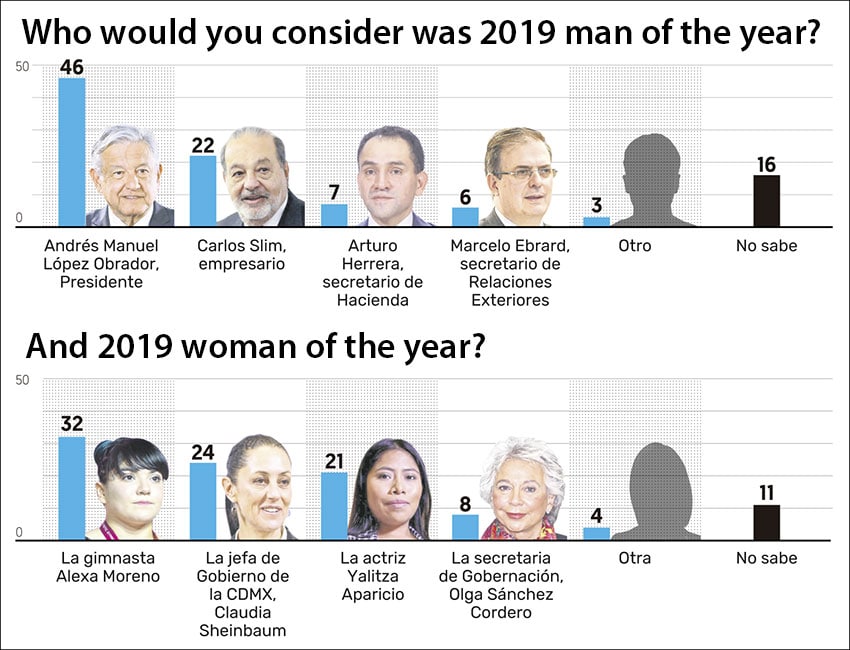 Man and woman of the year selections for 2019. 