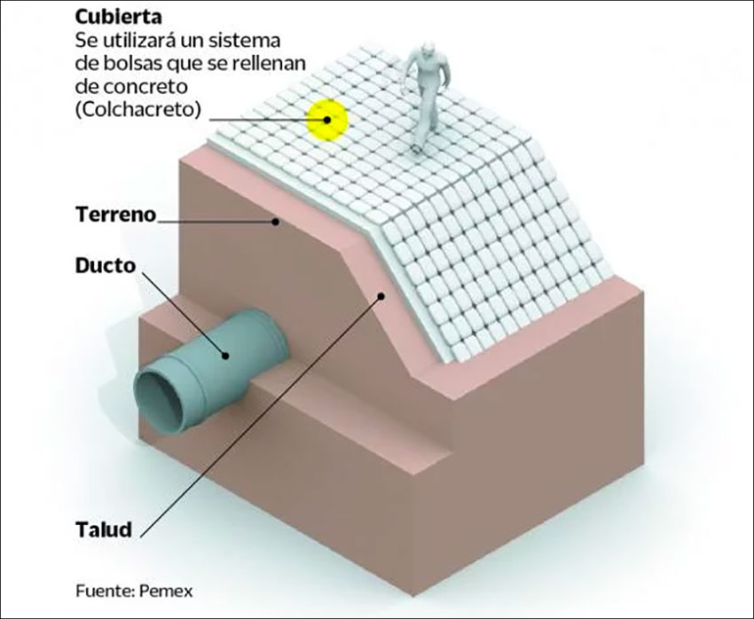 The pipelines are protected with a concrete mattress placed above.